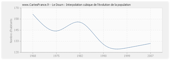 Le Dourn : Interpolation cubique de l'évolution de la population